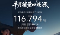 环比“四连涨”！奇瑞集团前11月新能源销量突破80万辆，同比增长69.4%